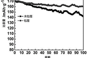氧化铝包覆锂离子电池正极材料的制备方法