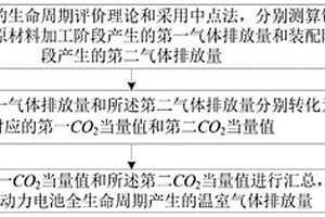 锂动力电池产品温室气体排放分析方法及装置