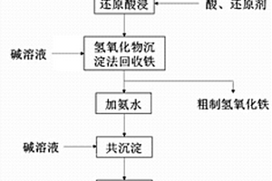 低钴高锰废料和废旧锂电池正极材料的共同处理方法