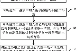 制备磷酸锰铁锂纤维正极材料的方法和装置