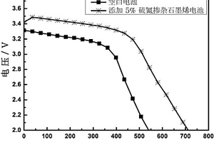 含硫氮掺杂石墨烯的正极材料、正极和锂/亚硫酰氯电池