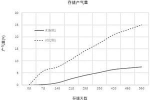 高能量密度锂离子电池的正极片及其制备方法