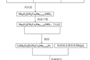 双包覆锰酸锂复合材料及其制备方法