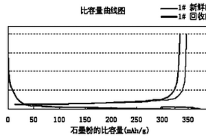 循环后锂离子电池负极材料比容量检测方法
