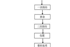 氧化铝包覆镍钴锰酸锂正极材料的制备方法