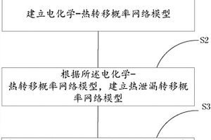 基于深度转移概率网络的锂电池泄漏管理方法及系统