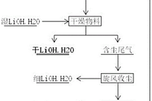 干燥单水氢氧化锂的方法