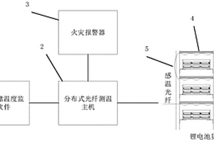 基于分布式光纤测温的锂电池仓储温度监测系统