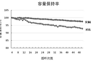 C/SiO<sub>2</sub>包覆锂电三元正极材料及其制备方法