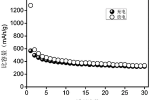 利用赤泥制备锂离子电池负极材料的方法
