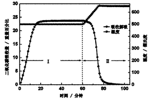 高温下高效吸收CO2的锂基锆酸盐材料的制备方法