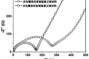 富锂锰基正极材料的包覆改性方法