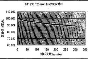 负极活性材料、其制备方法和使用其的负极与锂电池