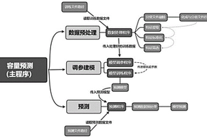 锂电池分容工艺的放电总容量预测方法
