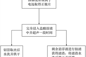废旧锂离子电池正极片回收方法及装置