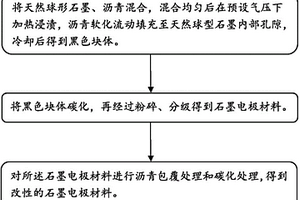 软碳石墨复合负极材料、制备方法及锂离子电池