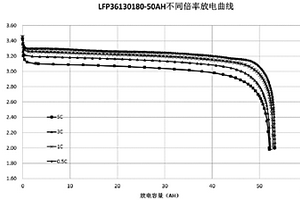 容量型动力锂电池的水系正极浆料及其制备方法