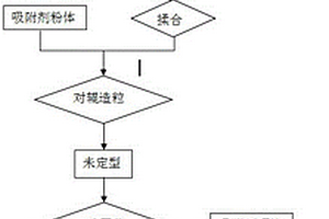 适用于卤水提锂吸附剂的造粒技术