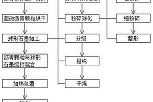 降低锂电池石墨负极材料比表面积的工艺