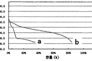 锂离子动力低温电池