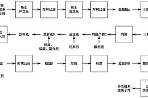 废旧颗粒状锰系锂离子筛的再利用方法