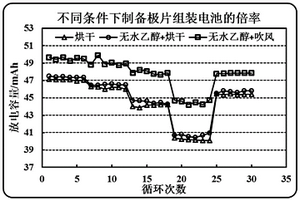 减小锂离子电池石墨负极极片取向值的方法及所得极片