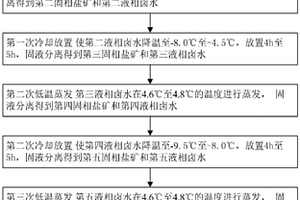 碳酸盐型盐湖卤水富集锂的方法