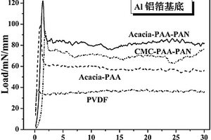 多元功能化改性高分子锂离子电池粘结剂及在电化学储能器件中的应用