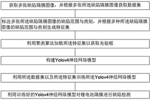 基于深度学习的锂电池隔膜缺陷机器视觉检测方法