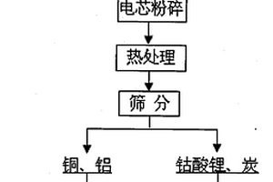 废旧锂电池回收中集流体的高效剥离方法