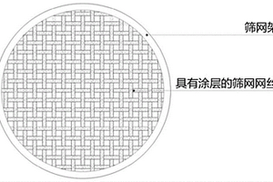 涂层组合物、锂电三元正极材料过筛筛网及其制备方法