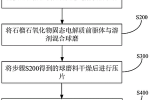 锂石榴石氧化物固态电解质及其制备方法和应用