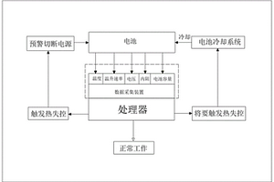 预防锂离子电池热失控的方法