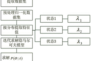 基于隐马尔科夫的锂离子动力电池安全度评估方法及装置
