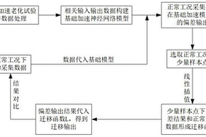 基于神经网络和迁移模型的锂离子电池最大容量衰退曲线的重构方法