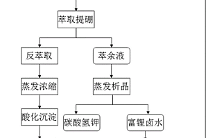 利用CO<sub>2</sub>分离碳酸盐型盐湖卤水中锂、钾、硼的方法
