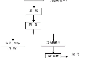 焙烧废旧锂离子电池正负极材料的方法