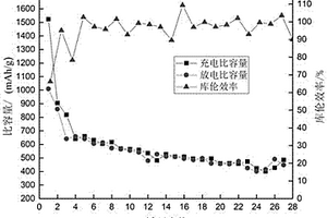 基于相转移法的锂硫电池多孔碳正极材料的制备方法