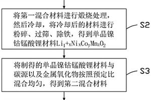 镍钴锰酸锂复合材料及其制备方法