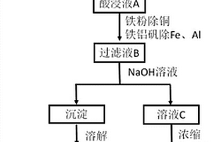 三元锂离子电池正极材料的综合回收方法