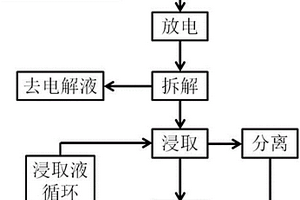 废旧锂电池资源化回收工艺