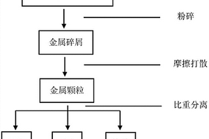 锂电池电芯正负极极耳切割废料的分离方法