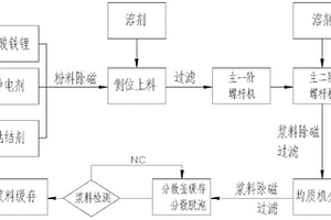 磷酸铁锂正极合浆方法
