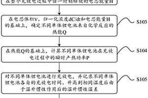 同批次锂电池一致性评价方法、装置和处理设备