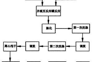 锂离子电池用四氧化三钴的制备工艺