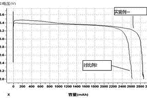 制备锂亚硫酰氯电池阴极的方法