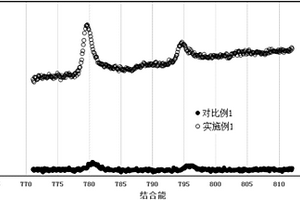 锂离子电池正极片的制备方法