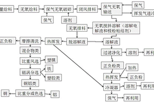 带电锂电池极粉溶解回收工艺