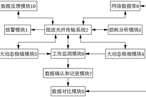 基于铌酸锂外调制器的大动态稳幅稳相微波光纤传输系统