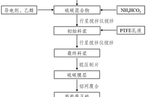 用于锂硫电池的多孔高载量电极的制备方法